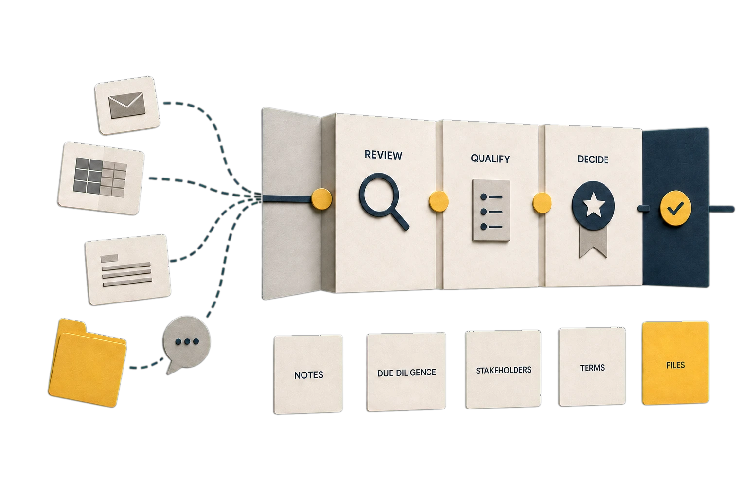 Paper model of scattered opportunity inputs passing through review, qualification, and decision gates.
