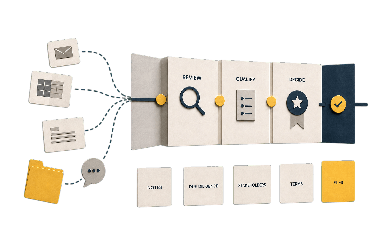 Paper model of scattered opportunity inputs passing through review, qualification, and decision gates.