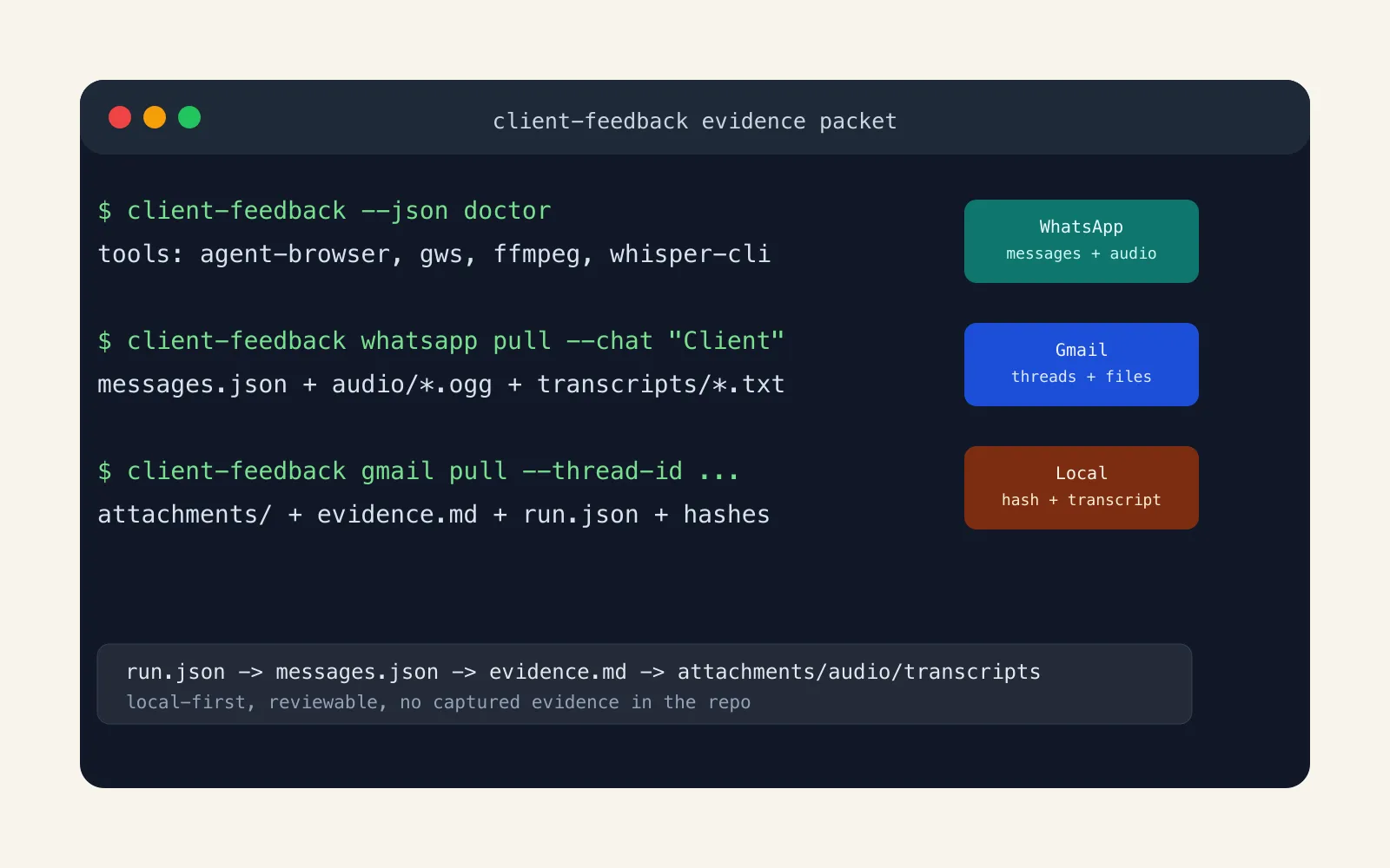 Client Feedback Evidence CLI artifact flow showing WhatsApp, Gmail, audio, transcripts, manifests, and evidence Markdown.