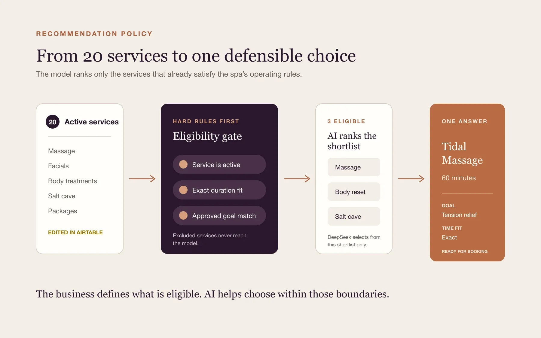 Recommendation policy narrowing 20 active spa services through hard eligibility rules and bounded AI ranking to one approved choice.