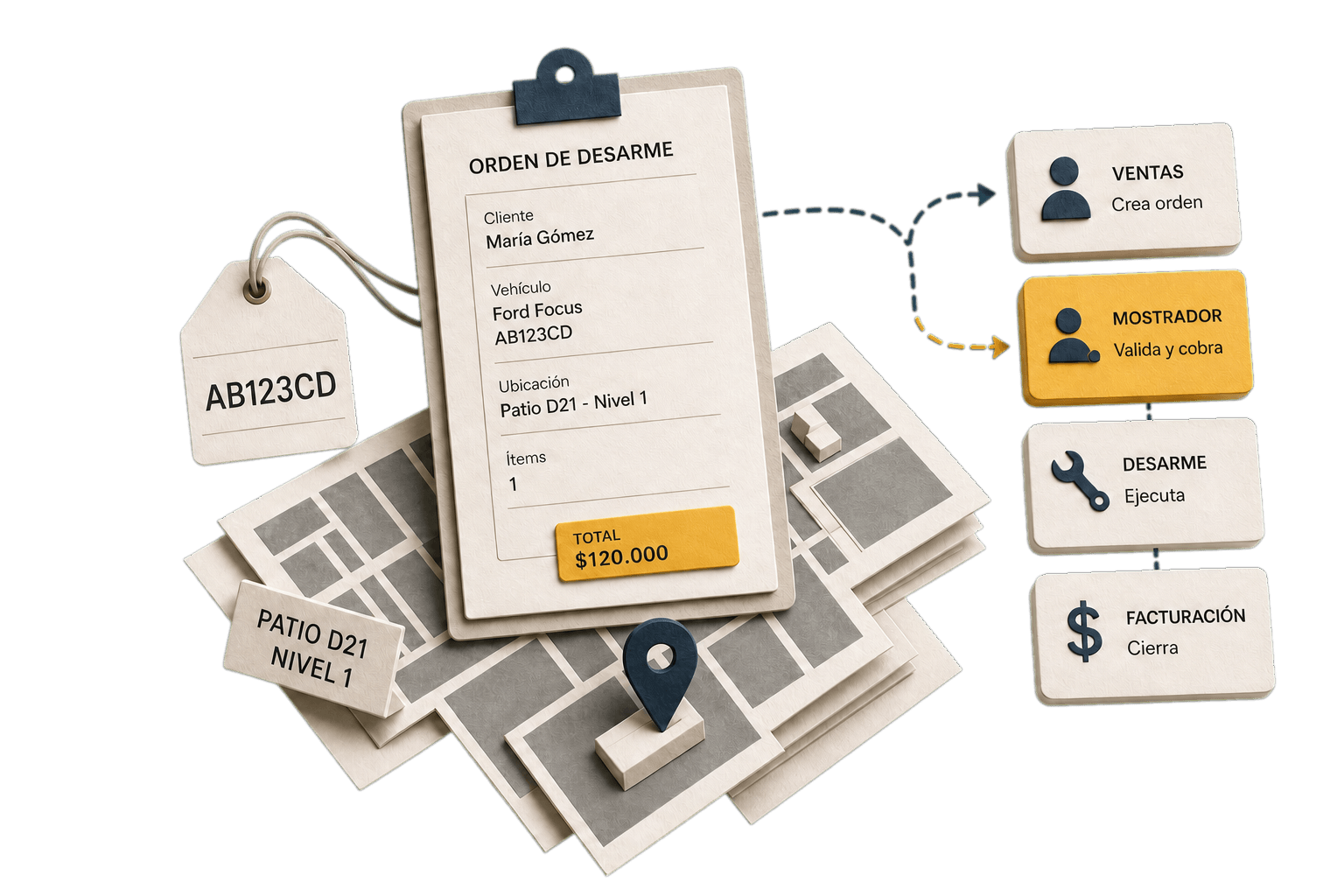 Paper model of a vehicle order moving through sales, payment, dismantling, and billing.