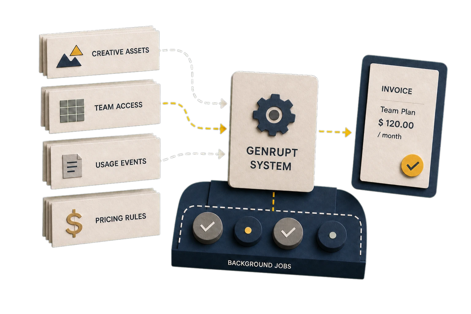Paper model of creative assets, team access, usage events, and pricing rules flowing through the Genrupt system.