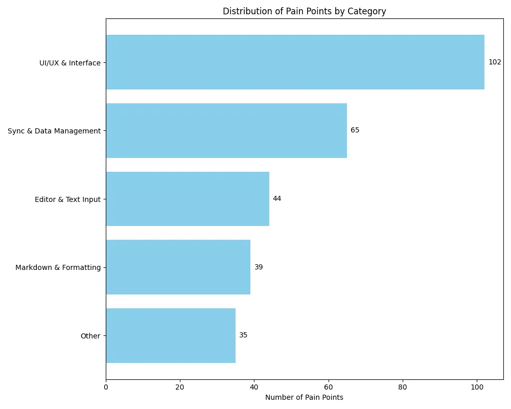 Distribution of Pain Points by Category
