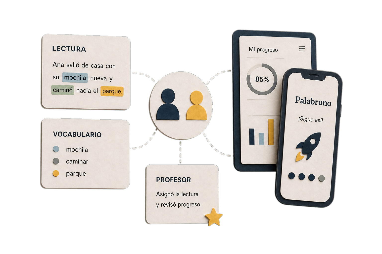 Paper model of a Spanish reading, vocabulary, teacher handoff, and learner progress across tablet and mobile.
