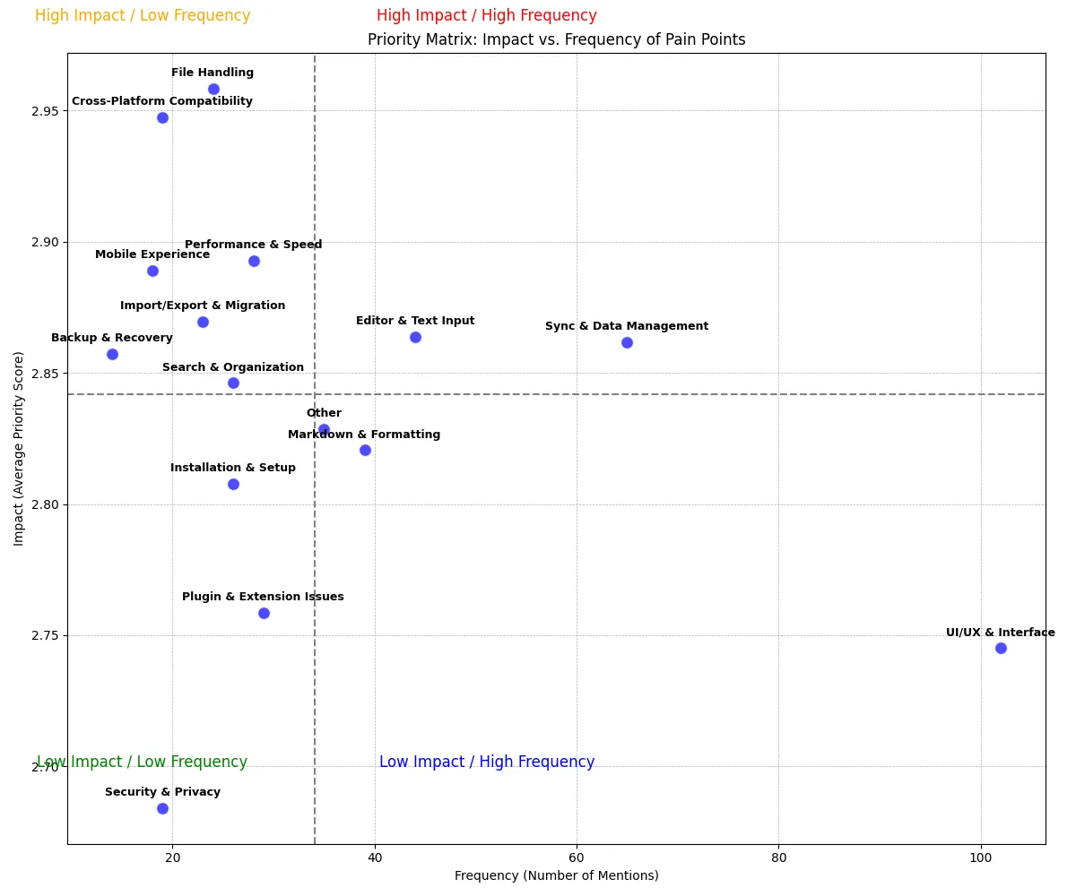 Priority Matrix