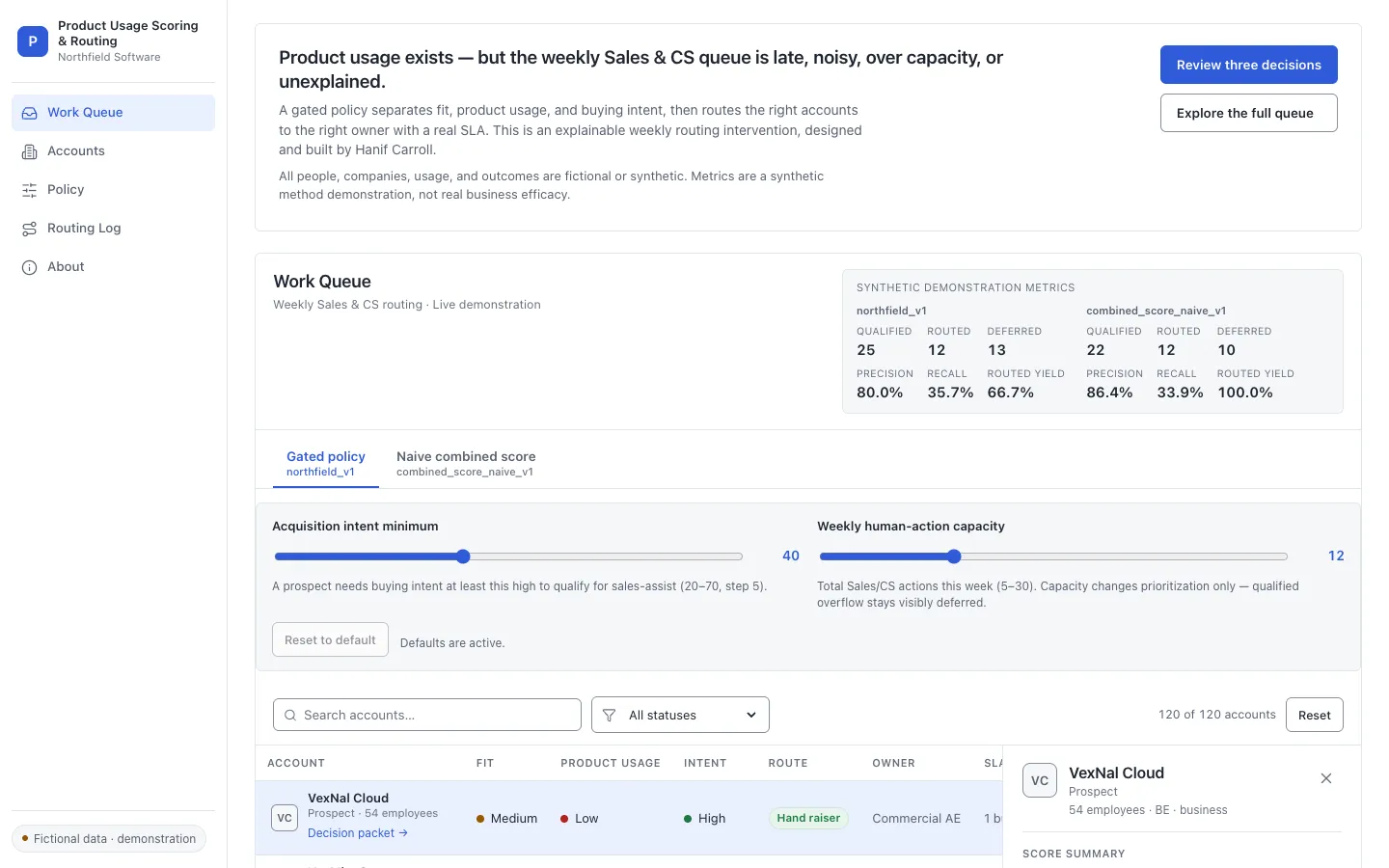 Weekly Sales and CS queue comparing a gated policy and a naive combined score on 120 synthetic accounts, with acquisition intent and weekly capacity controls.