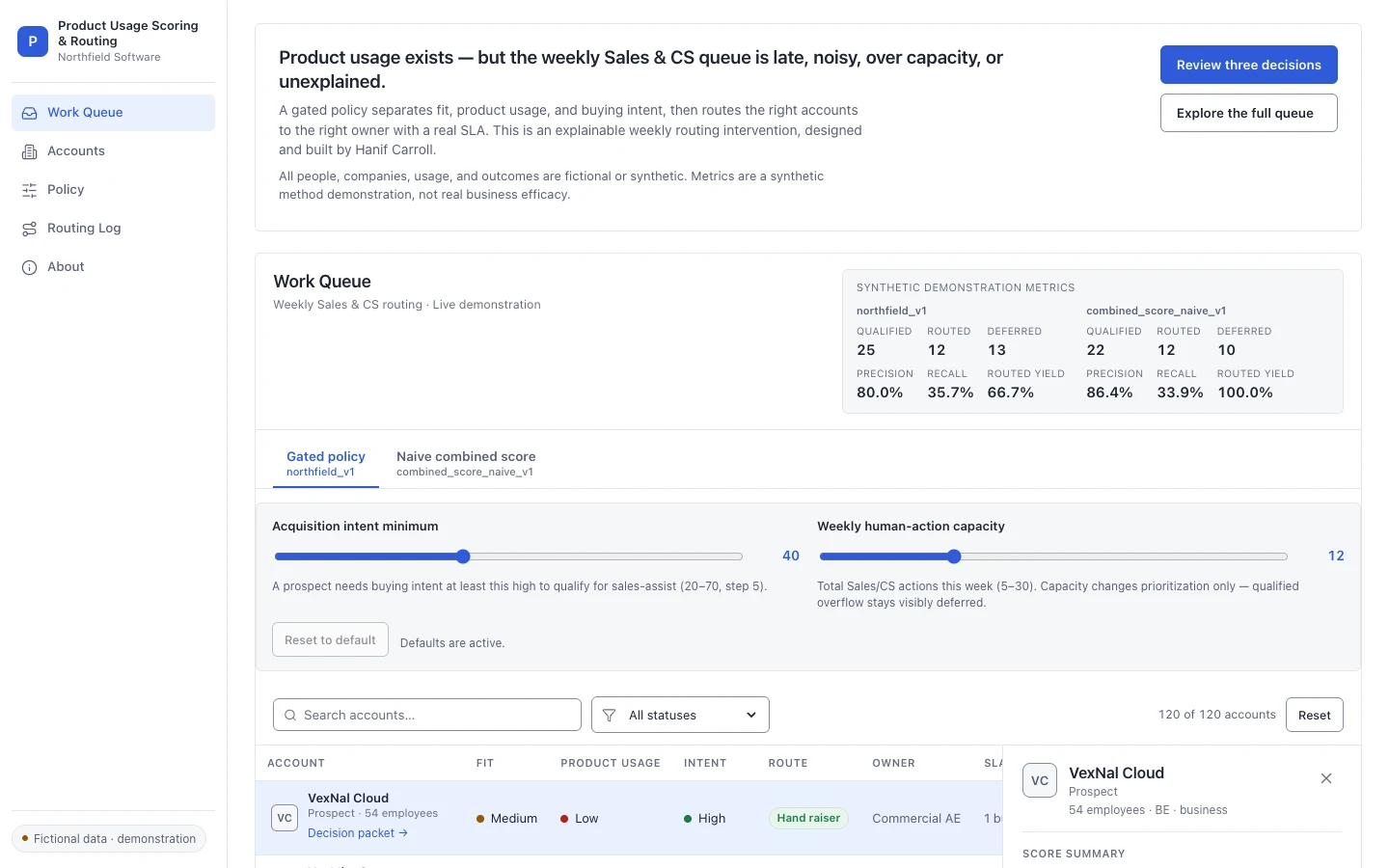 Weekly Sales and CS routing queue comparing a gated policy and a naive combined score on 120 synthetic accounts.