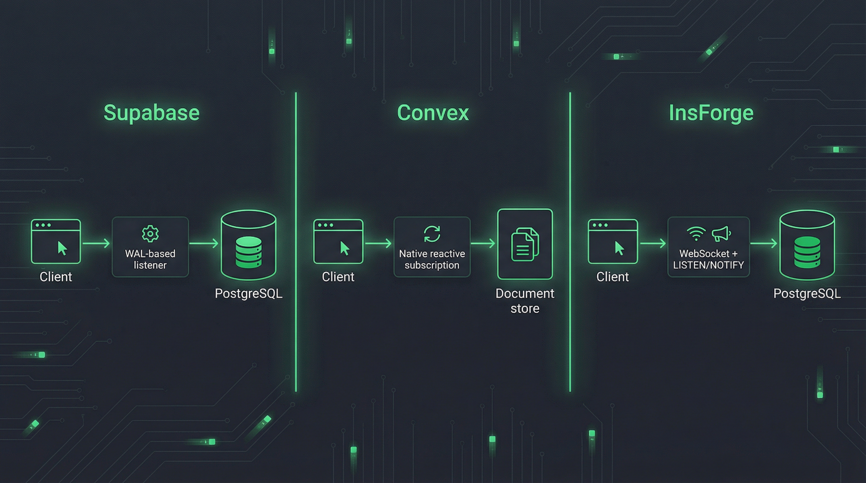 Real-time data flow diagram comparing Supabase, Convex, and InsForge