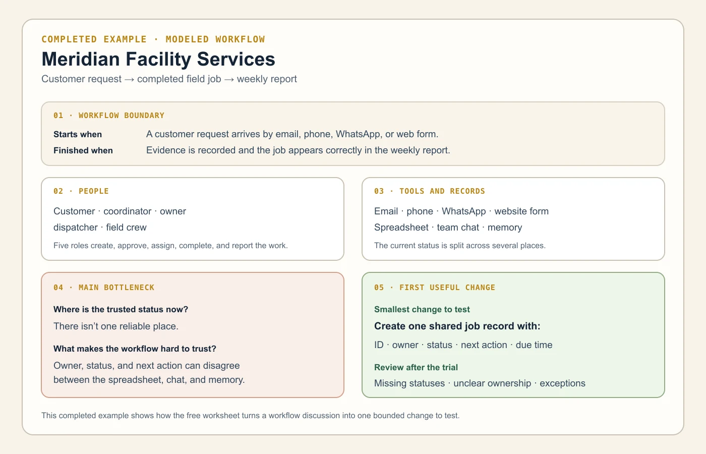Completed process-mapping worksheet for the modeled Meridian Facility Services workflow. It defines the request-to-report boundary, lists the people and tools, identifies the lack of one trusted status as the main bottleneck, and proposes one shared job record as the first useful change.