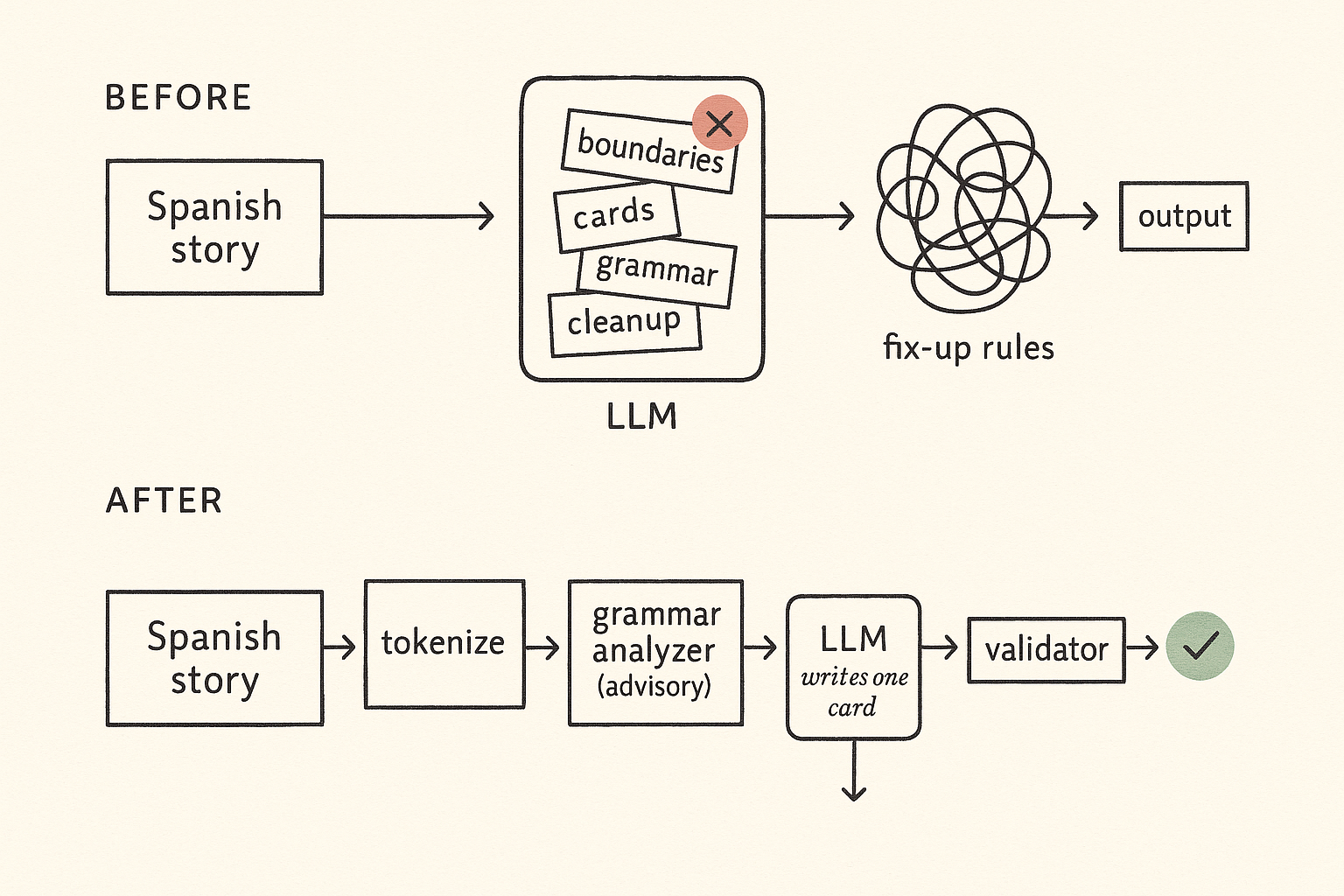 Before: one overloaded LLM call with tangled fix-up rules. After: tokenize → grammar → ordered rules → boundaries locked → model writes one card → validator