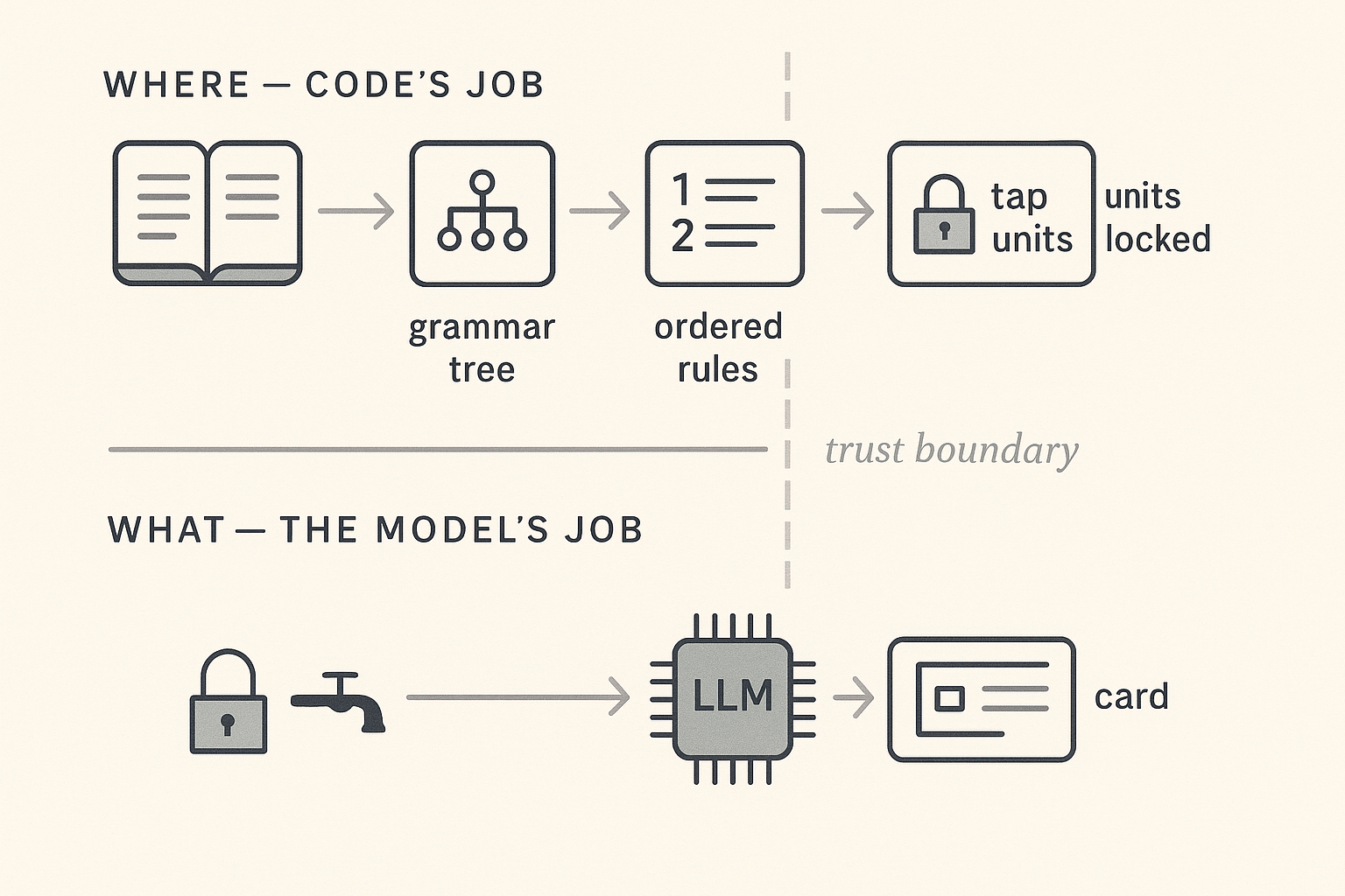 Two-lane diagram: code's job (dictionary, grammar, ordered rules) feeds locked tap units across a trust boundary to the model, which writes one card